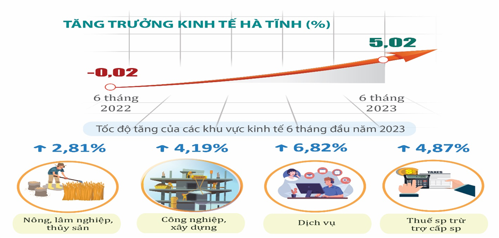 Hà Tĩnh: GRDP 6 tháng đầu năm 2023 ước đạt 44.952 tỷ đồng tăng 5,02%